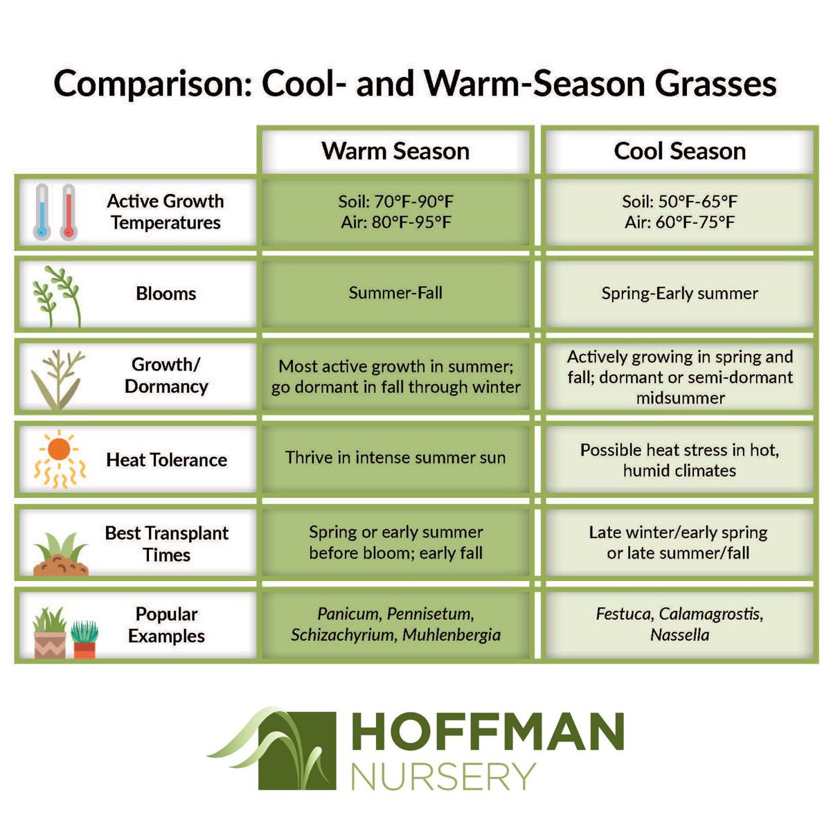 Do you know the differences between cool season &amp; warm season grasses? They have different dormancy &amp; growth patterns. This affects growing schedules, optimal transplant times, finishing times, &amp; when liners are available. This handy chart outlines a few of the major differences.