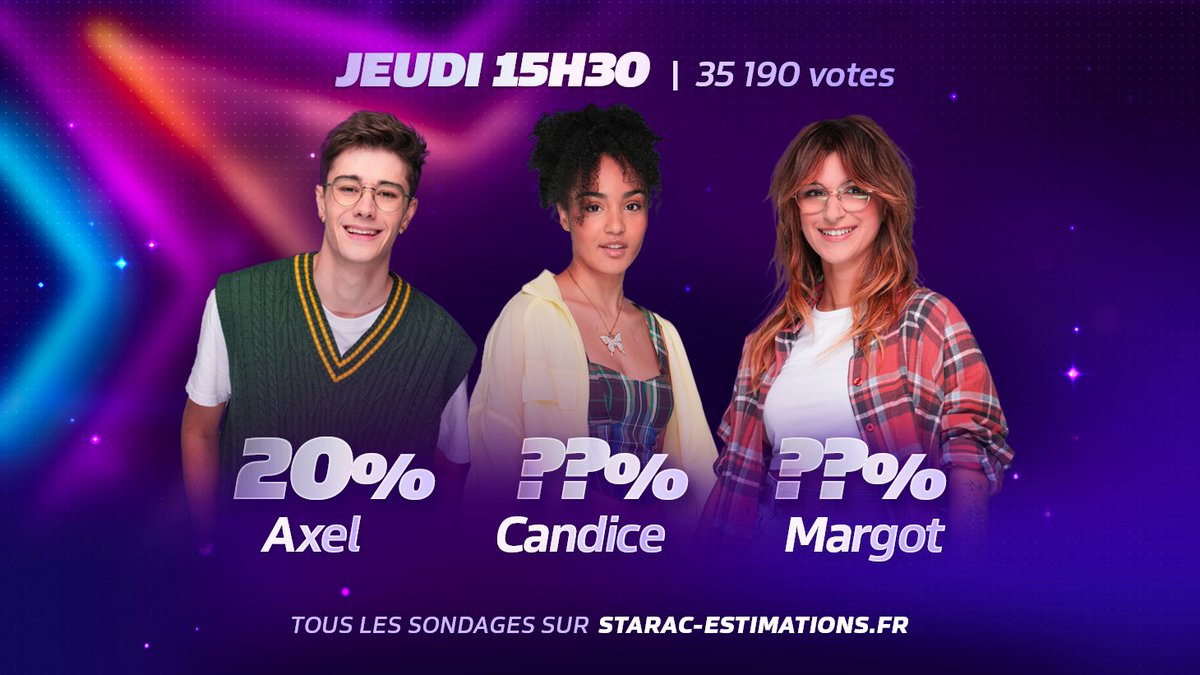 montoptv's tweet photo. 🔴 Estimations 15h30 : Margot en hausse ! Qui de Candice, Axel ou Margot sera sauvé par le public samedi soir ?

Pour le savoir, suivez nos estimations
👉 https://t.co/Faz0giqJrj

#StarAcademy https://t.co/HavY8htCM5