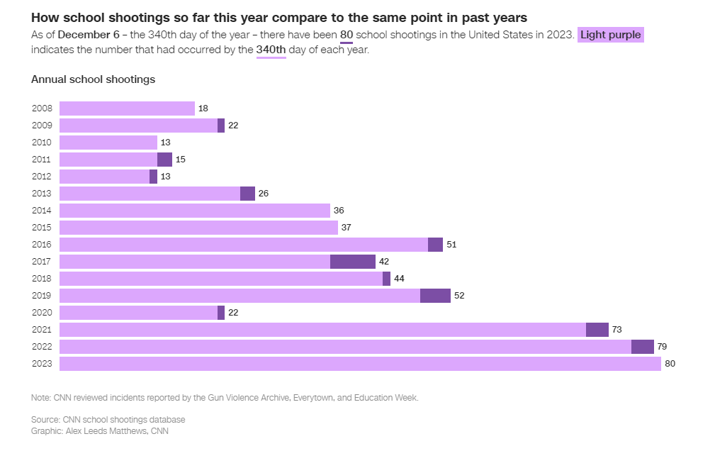 AHRonnee's tweet photo. To our leaders... are we ready to talk about our country's gun problem yet? #CommonSense #GunControl #GunLegislation (screenshot by #CNN) https://t.co/uVM5s0Vn3x