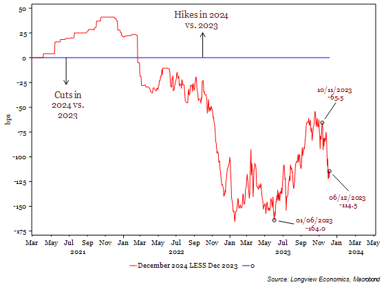 Lvieweconomics's tweet photo. Rates market is pricing cuts for 2024... Yet equity analysts are forecasting for 12% earnings growth.

But there’s not one example in the past 50 years when there’s been a combination of both (i) growing earnings and (ii) a Fed rate cutting cycle…

So which is right? https://t.co/yk0F9rvJHZ