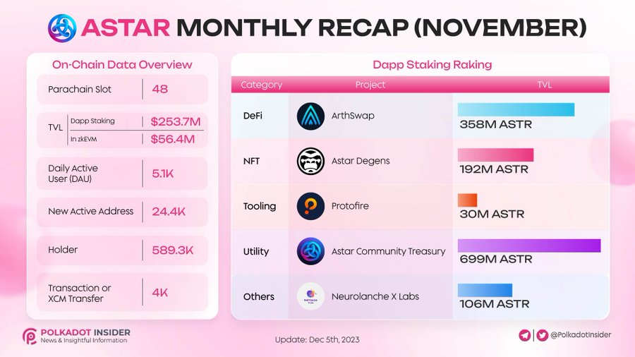 Astar_Italia's tweet photo. Grazie a @PolkadotInsider per questo fantastico recap di Novembre di @AstarNetwork ! 🫶🌟
Aspettando il lancio di #zkEVM i numeri sono già impressionanti 🤯
#Polkadot #Astar #DOT #ASTR #blockchain #crypto #November #Build2build #Digital #future https://t.co/07bL16x8Cs
