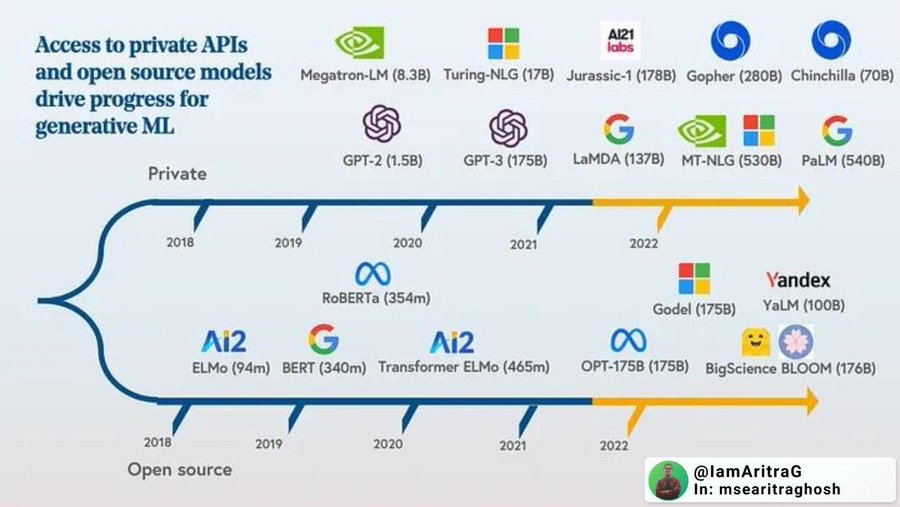 Tracing the #AI explosion from ELMo to GPT-3 and beyond by @iamaritrag #DigitalTransformation #MachineLearning #BigData #ArtificialIntelligence #cybersecurity #Blockchain #Analytics #Industry40 #AI #IIoT #DataScience #IoT #GPT4 #GenerativeAI