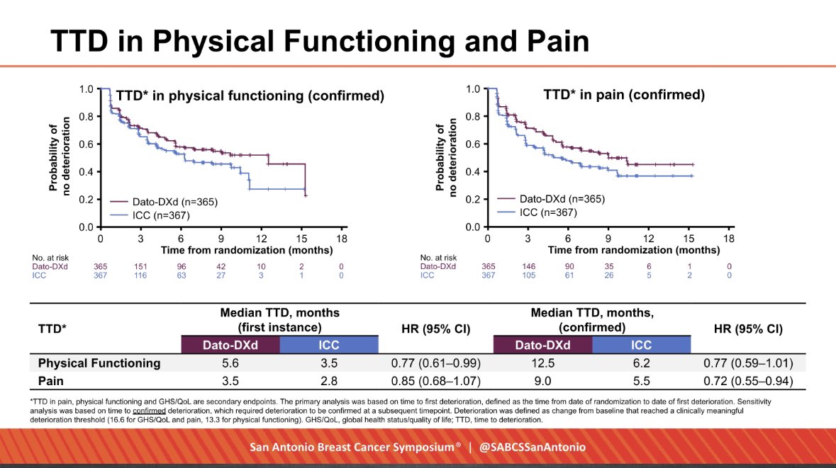 TROPION-Breast01: Dato-DXd vs physicians choice. ⬆️PFS favouring Dato-Dxd (Δ 2.4 mths, HR: 0.64; 95% CI 0.53-0.76). Improved QoL also reported. We need more focus & discussion on QoL, what instruments used, what they mean & don’t mean & how we can standardise @FallowfieldLJ