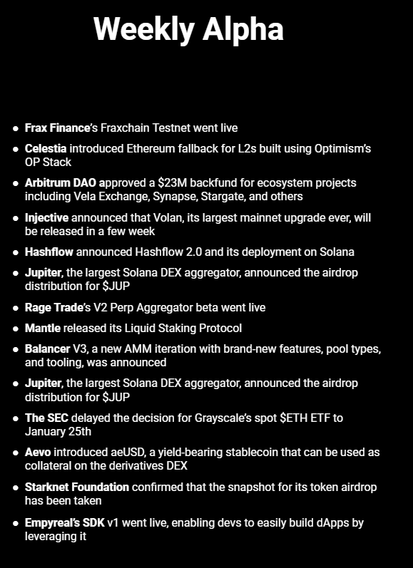 The latest developments in DeFi👇

Frax Finance’s Fraxchain Testnet went live. FraxChain is an innovative L2 coming in early 2024

Celestia introduced Fallback for L2s built using OP Stack. Fallback increases the security of L2s in the event of Celestia downtime

Arbitrum DAO
