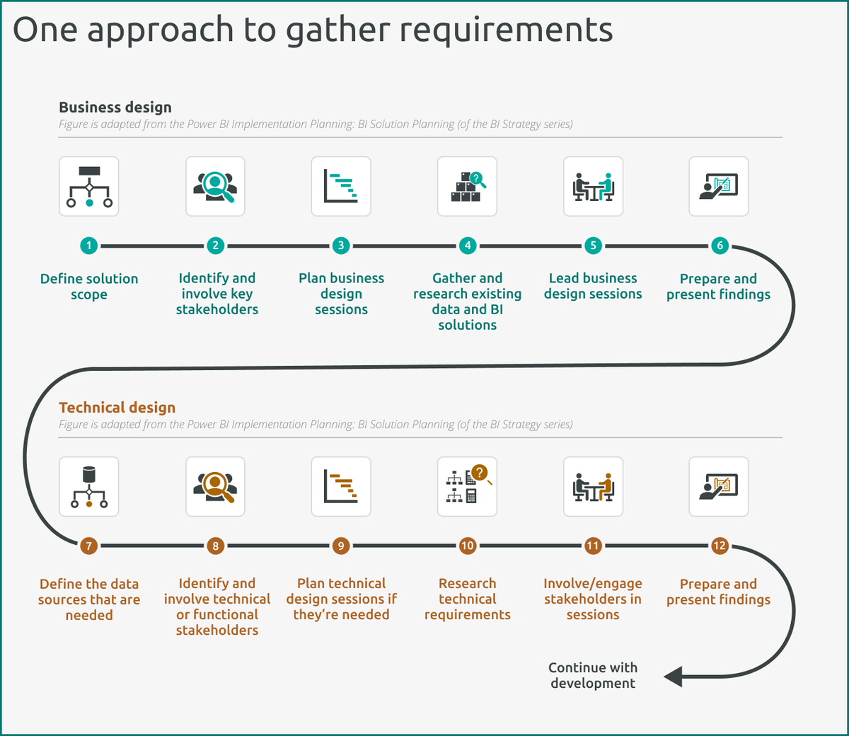 📝 Gather requirements for semantic models

❓ Approaches to gather requirements effectively.
❓ Key questions to answer when planning / designing a data model.
❓ Make a model wireframe in Tabular Editor 3.

I wrote this article for <a href="/TabularEditor3/">Tabular Editor</a>

🔗 blog.tabulareditor.com/2023/12/07/gat…