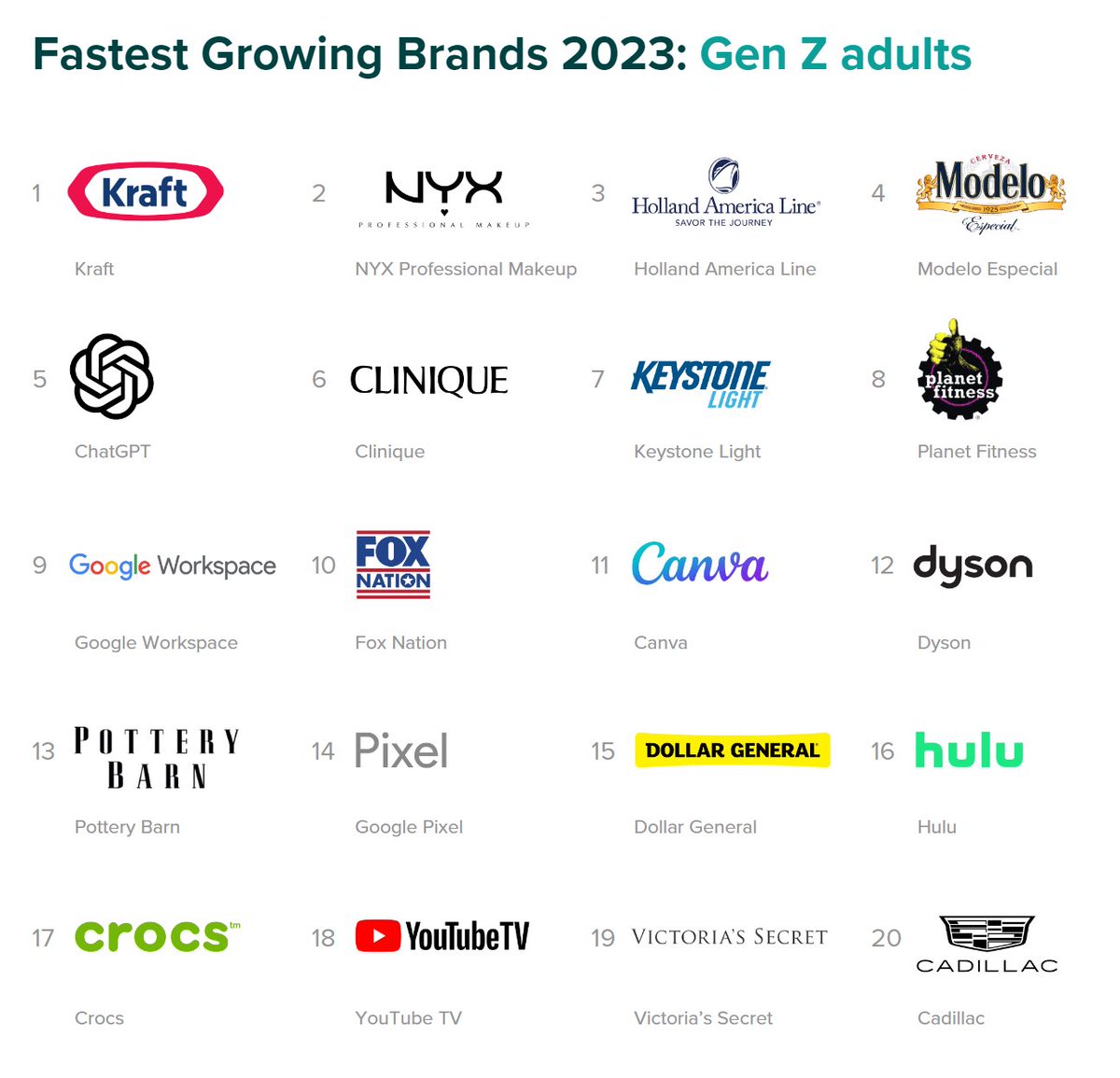 The brands that grew the fastest among Gen Z in 2023

<a href="/MorningConsult/">Morning Consult</a>