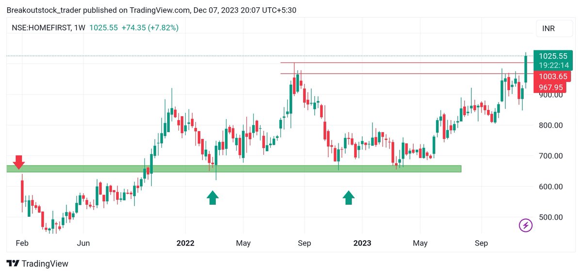 #HOMEFIRST 

( Weekly chart)

 Good range-Consolidation
👉 Keep on radar above 1000 WCB 
👉Strong breakout candidate 
👉Keep on radar above breakout level
👉Volume buildup
👉Support near 920
👉Target can be 1170 | 1550+ (Short term) 

#BREAKOUTSTOCKS #investing #stockmarkets…