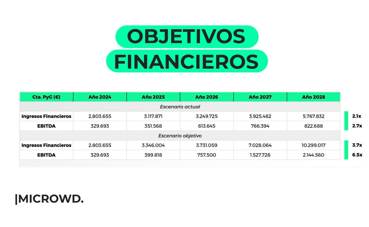 mi_crowd's tweet image. OBJETIVOS FINANCIEROS 📊

El escenario que proyecta MICROWD en base a sus resultados.

📲Consulta el informe trimestral completo en el siguiente enlace:

microwd.es/docs/es/downlo…

#capitalismosocial #microwd