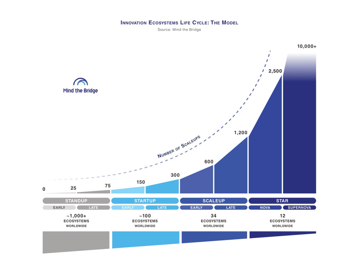 MindTheBridge's tweet photo. #Innovation Ecosystems grow exponentially!

⭐️ Star stage
500+ new scaleups/year

🚀 Scaleup stage
150-200 new scaleups/year

✈️ Startup Stage
75 new scaleups/year

🌎 Standup stage
25 new scaleups/year

Download the full data!🔗 https://t.co/4pRUCRCgMA
#MTBSES @iccwbo @aonetti https://t.co/yuERBltqo9