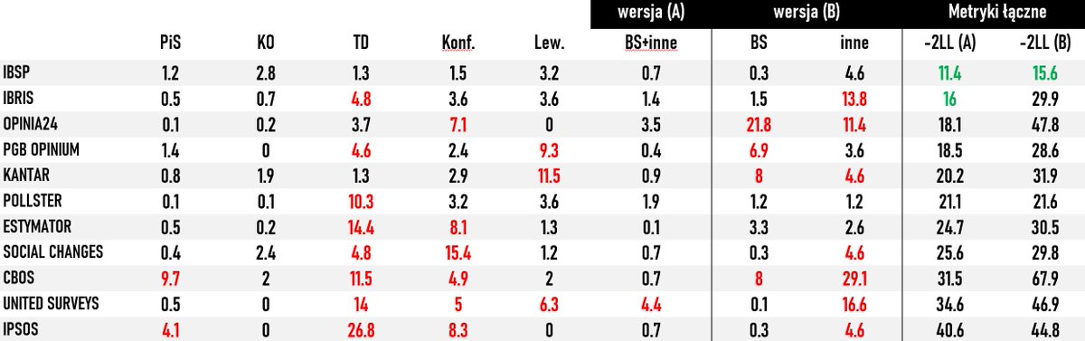 spoleczenstwopl's tweet image. Oto wynik. W obu wariantach najlepsze dopasowanie osiągnął IBSP/@OGB_Pro, ale dalsze miejsca zależą od układu szacunków małych komitetów. Przy ich kumulacji na podium są @IBRiS_PL i @Opinia24. Bez tej kumulacji: #Pollster i @PGBOpinium. Zmienia się też "czerwona latarnia". 5/5