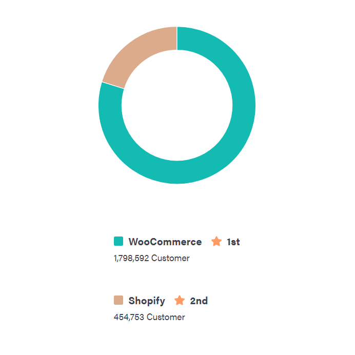 PPC_Coach's tweet photo. 😲 Did you know Woocommerce has almost 4 times the users versus Shopify?  I didn't.  This changes everything for me.  You OWN your shop, on your own domain and it's open source code!  Are you on Woocommerce for your store? https://t.co/HkatvQ567r
