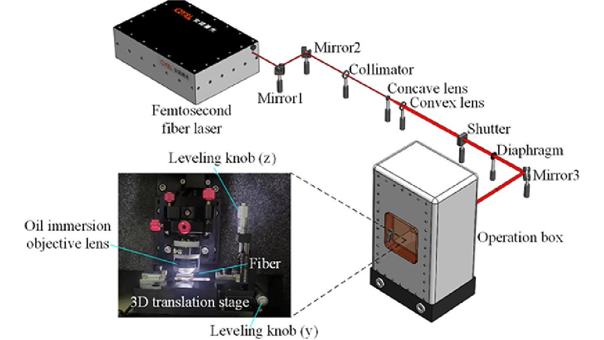 OpticaPubsGroup's tweet image. An Editors’ Pick via #OPG_OL: 2 µm band four-wavelength-switchable narrow linewidth fiber laser enabled by fs-laser direct-written polarization-dependent parallel fiber Bragg gratings ow.ly/YK3h50QfB4O #FreeSpaceOptics