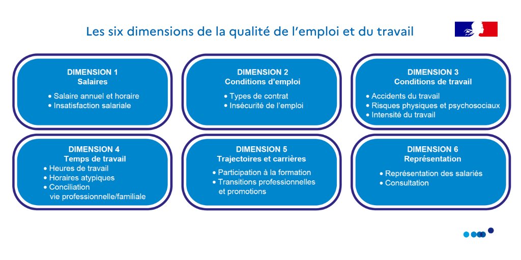 [Travail] Comment objectiver la « qualité de l’emploi » ? A partir d’une grille d’analyse couvrant les 87 métiers, nous avons croisé plusieurs dimensions pour identifier ce qui constitue la qualité des emplois, au-delà de la rémunération.
Lire la note👉strategie.gouv.fr/publications/q…