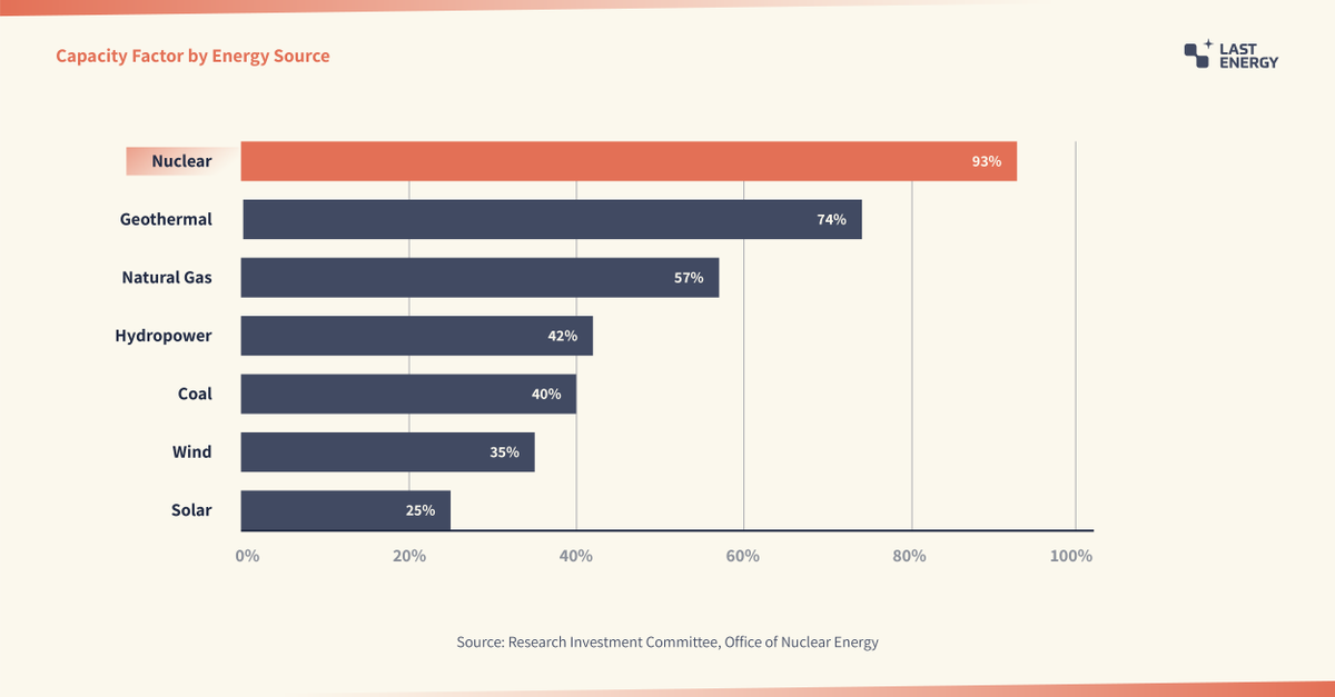 LastEnergy's tweet photo. (1/4) 🏆 #Nuclear prevails in 3 categories: Reliability, Cost, and Clean Energy.
First up: Reliability
⚡#Capacityfactor is how much electricity an energy source actually produced compared to if it ran at max power 24/7.
🥇 #Nuclear takes the lead w/ a 93% capacity factor. https://t.co/x2GhllPrZT