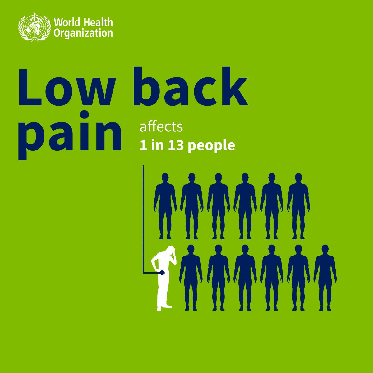 Low back pain affects 1 in 13 people. That’s 619 million people, of all ages, who may benefit from treatment. But so many are missing out on effective care. Our new guideline outlines the best way to manage chronic low back pain in adults, including older people, according to