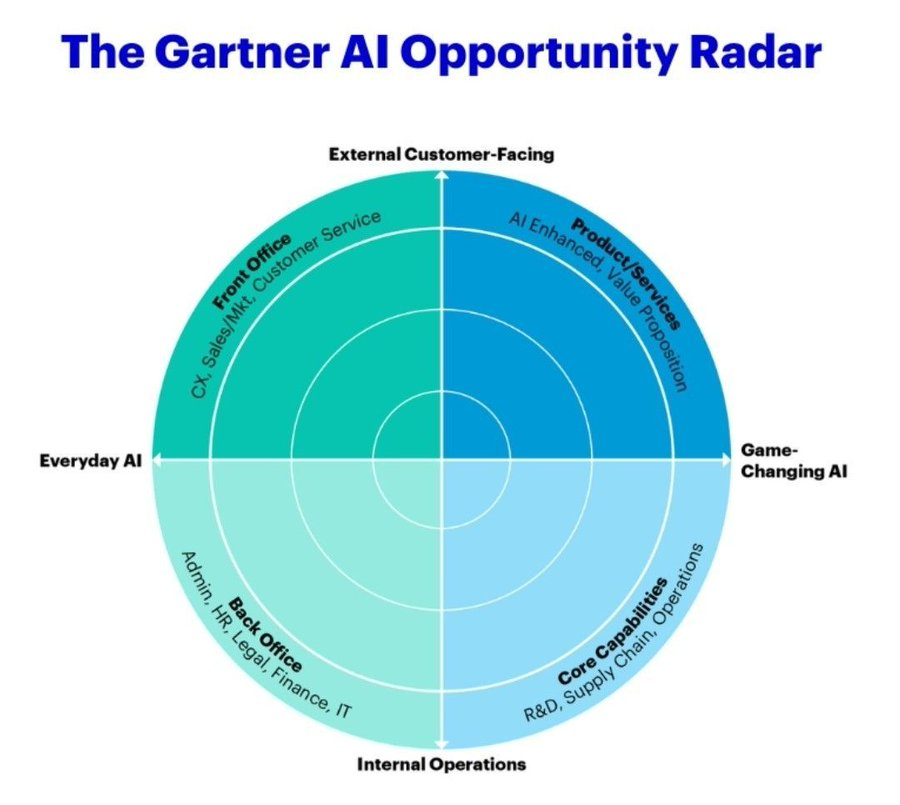 The @Gartner_inc #ArtificialIntelligence Opportunity Radar #DigitalTransformation #MachineLearning #BigData #cybersecurity #Blockchain #DX #Analytics #Industry40 #AI #IIoT #DataScience #IoT