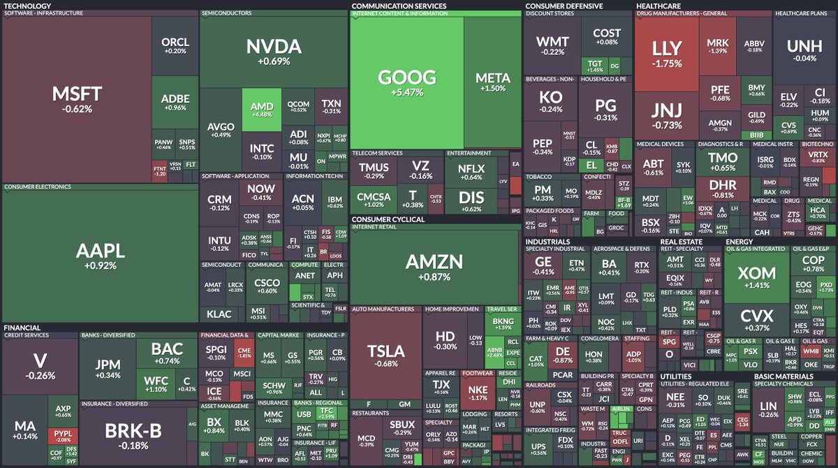 StockMKTNewz's tweet photo. Heat map of the S&amp;P 500's $SPY early performance so far today https://t.co/aVNLilbkGv