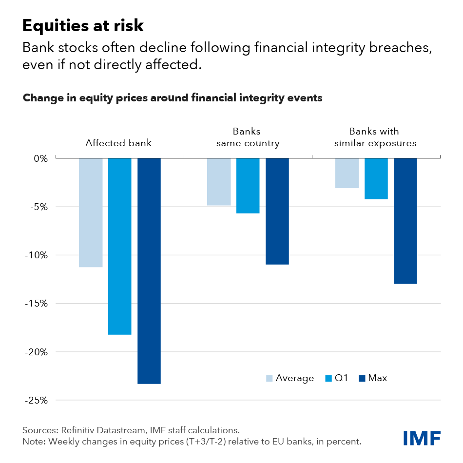 Gauging how money laundering hurts economies requires a better understanding of the fiscal, monetary, financial, and structural costs of illicit cash flows. See our new blog for more: bit.ly/3R3h5ss