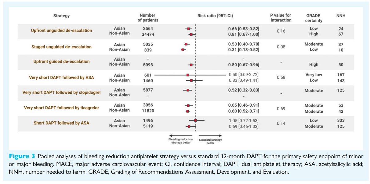 Mattia Galli (@mattiagalli10) on Twitter photo Ethnicity should be taken into account when interpreting results from trials testing different antiplatelet regimens for bleeding reduction in ACS.
bit.ly/47ISNLt
<a href="/ESC_Journals/">European Society of Cardiology Journals</a> <a href="/DFCapodanno/">Davide Capodanno</a> <a href="/SABOURETCardio/">SABOURETCardiologist</a> <a href="/gbiondizoccai/">Giuseppe Biondi-Zoccai</a> <a href="/FeliceGragnano/">Felice Gragnano</a> <a href="/AgewallStefan/">Stefan Agewall</a> Ethnicity should be taken into account when interpreting results from trials testing different antiplatelet regimens for bleeding reduction in ACS.
bit.ly/47ISNLt
<a href="/ESC_Journals/">European Society of Cardiology Journals</a> <a href="/DFCapodanno/">Davide Capodanno</a> <a href="/SABOURETCardio/">SABOURETCardiologist</a> <a href="/gbiondizoccai/">Giuseppe Biondi-Zoccai</a> <a href="/FeliceGragnano/">Felice Gragnano</a> <a href="/AgewallStefan/">Stefan Agewall</a>