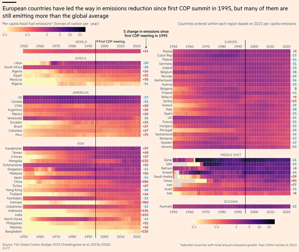 NEW: This week's climate graphic looks at the latest data from @gcarbonproject. Here we are showing the per capita emissions from fossil fuels since 1950 by country Read @AttractaMooney's excellent report ft.com/content/1388e9… #dataviz