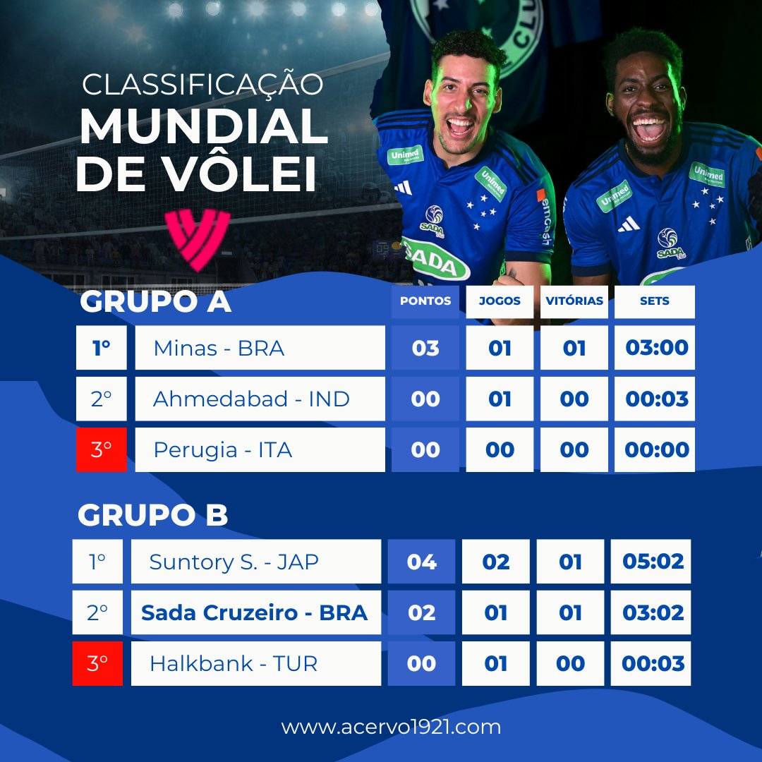 TimesdoCEC's tweet photo. 📊 Tabela do Mundial 

- Se o Cruzeiro perder amanhã de 3 sets á 2, ainda sim se classifica.

- Se vencer, assumi a liderança do Grupo B.

- Se perder de 3 á 0 ou 3 á 1, estamos eliminados do Mundial 

#EmBuscaDoPenta
#SadaCruzeiroNoMundial https://t.co/7UqTbCNGiG