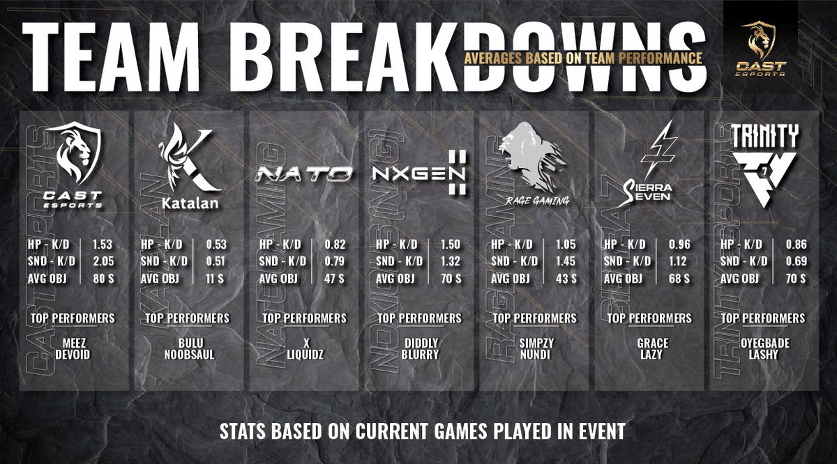 After 3 days of kicking and screaming between the teams we have gotten an idea of what each team has to offer... 

Aaaaand booooy do they have so much to offer!! 🔥🔥🔥 

Here is a break down of each teams avg K/D ration in respective game modes as well as avg OBJ time. 😎