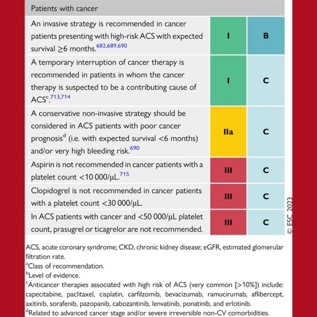 Thank you for your answers to this week's #ESCGuidelinesQuiz 
Correct answer is A. Give aspirin.
Check out the recommendations for #AcuteCoronarySyndrome in comorbid conditions 👇
Check out full #ESCGuidelines document 👉 academic.oup.com/eurheartj/arti… 

#ACVC_ESC #ESCYoung #cvacute…