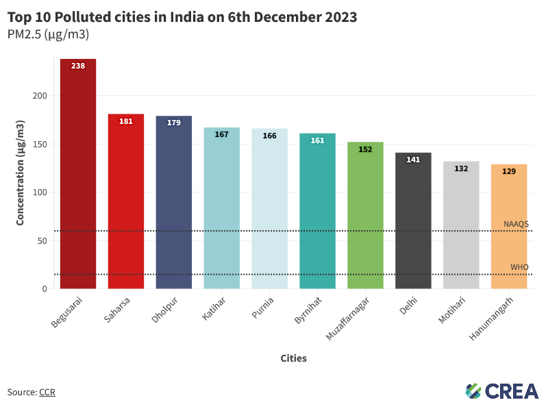 manoj_kumar_nr's tweet photo. 📅6/12/2023
🟢  #Begusarai  was the most polluted city in India on 6/12/2023 with PM2.5 concentration at 238 µg/m3. 

🟢   Other cities following #Begusarai in the top 10 most polluted cities list were #Saharsa, #Dholpur, #Katihar , #Purnia , #Byrnihat , #Muzaffarnagar , #Delhi , #Motihari and, #Hanumangarh all recording at least two times PM2.5 concentrations compared to #NAAQS standard and 8-15 times the #WHO guideline levels.

🟢 Five of India's top 10 polluted cities were in #Bihar, two in #Rajasthan, one each in #Assam, #UttarPradesh, and #Delhi.

🟢 101 cities recorded PM2.5 levels above the daily NAAQS prescribed by #CPCB and 15 cities had PM2.5 levels 2 times the NAAQS.

🟢 239 cities recorded PM2.5 levels above the daily standard prescribed by #WHO

🟢  India’s NAAQS stipulates the daily standard at 60 µg/m3, and WHO guideline levels at 15 µg/m3.

@CPCB_OFFICIAL @CAQM_Official @DPCC_pollution @BSPCBOfficial @PTI_News @IndianExpress @HindustanTimes @timesofindia @aajtak @jayashreenandi @mankabTOI @_Vaishnavi_R @hridayeshjoshi @JasjeevGandhiok @priyangiTOI @abhi__naya @vijaypNBT @IpsitaTOI @richapintoi @GVajpeyee @AparnaBose4 @PostHighland @sabahvir