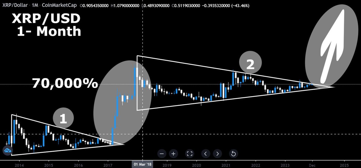 CryptoBull2020's tweet photo. #XRP is close to a massive breakout! https://t.co/2DiKgzR5VP