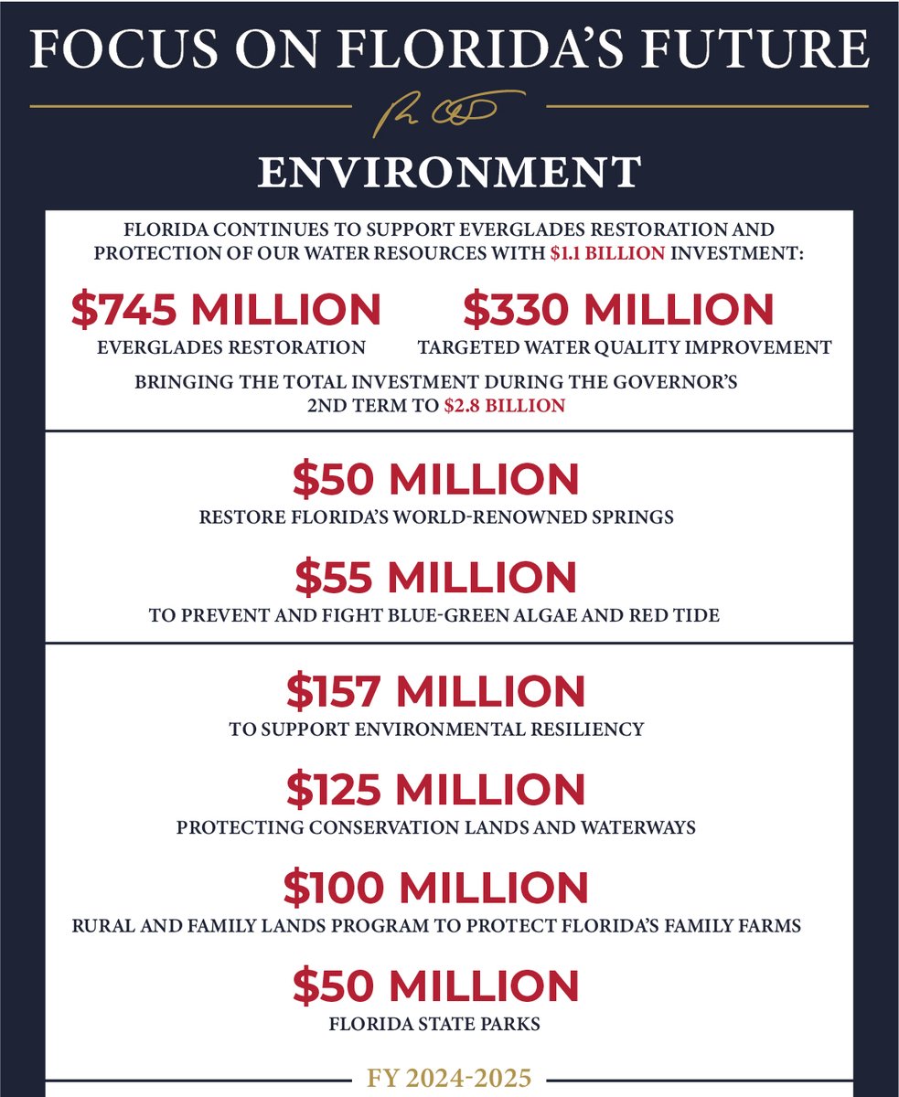 The Focus on Florida’s Future Budget includes: ✔️$1.1 billion for Everglades restoration and water quality ✔️$50 million for beach nourishment ✔️$125 million to protect prized properties ✔️$100 million to protect agricultural lands