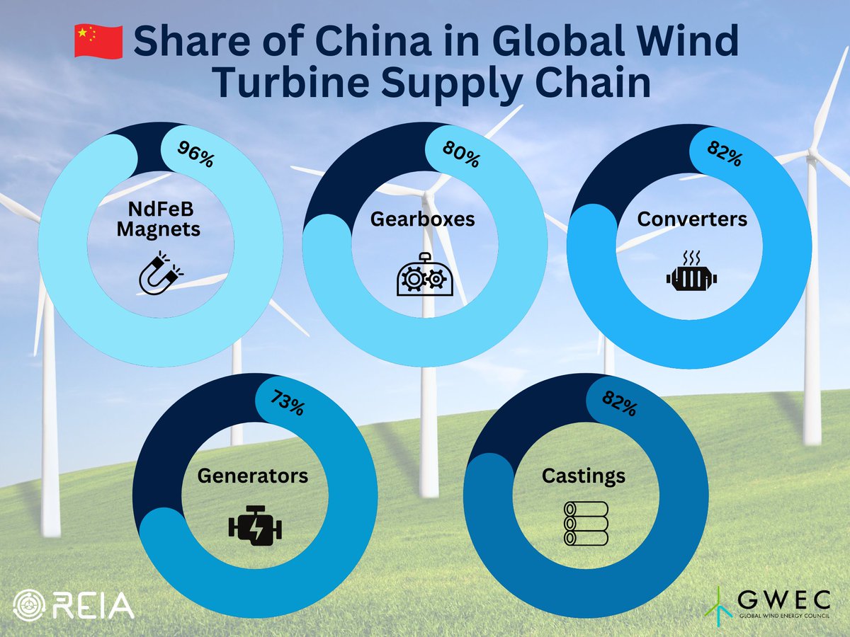 #REIA Weekly Newsletter lnkd.in/dxXYaAWb
The 28th Meeting of the Conference of the Parties (COP28 UAE) concluded today. Unfortunately, the meeting did not effectively address the #criticalminerals, technology and component supply-chain bottlenecks for the energytransition.
