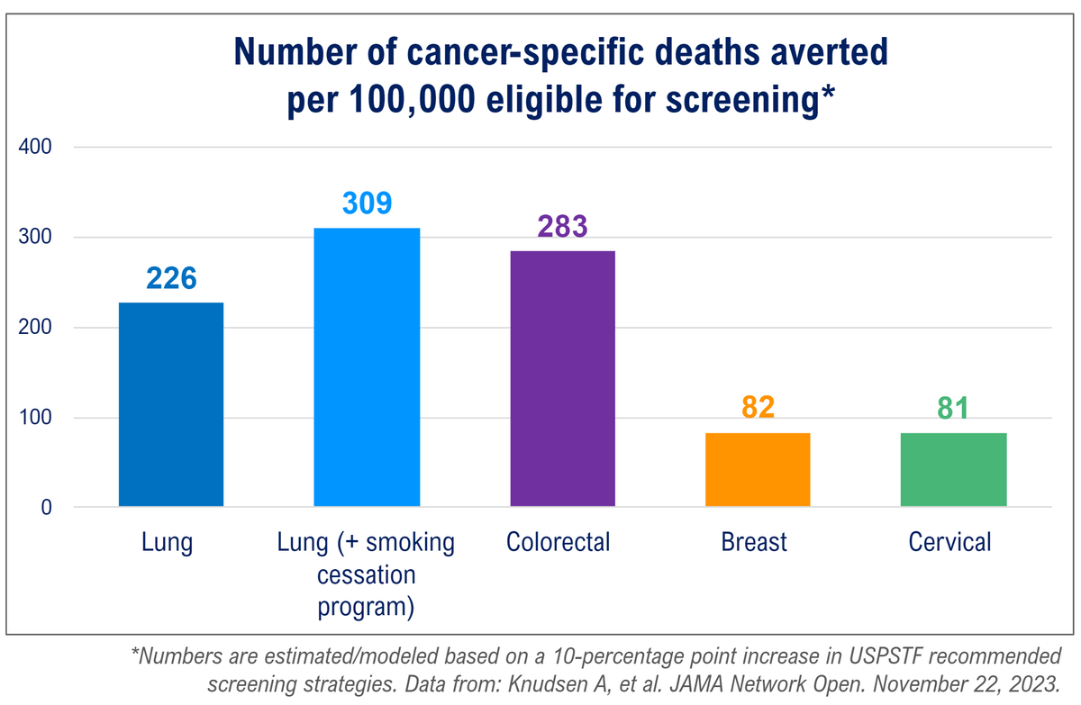 Far too many cancers are detected late, when treatment may be less effective. A new <a href="/theNCI/">National Cancer Institute</a>-supported study estimates the # of lives that could be saved if more people receive currently recommended cancer screening. go.nih.gov/2Waw97y #CancerScreenWeek