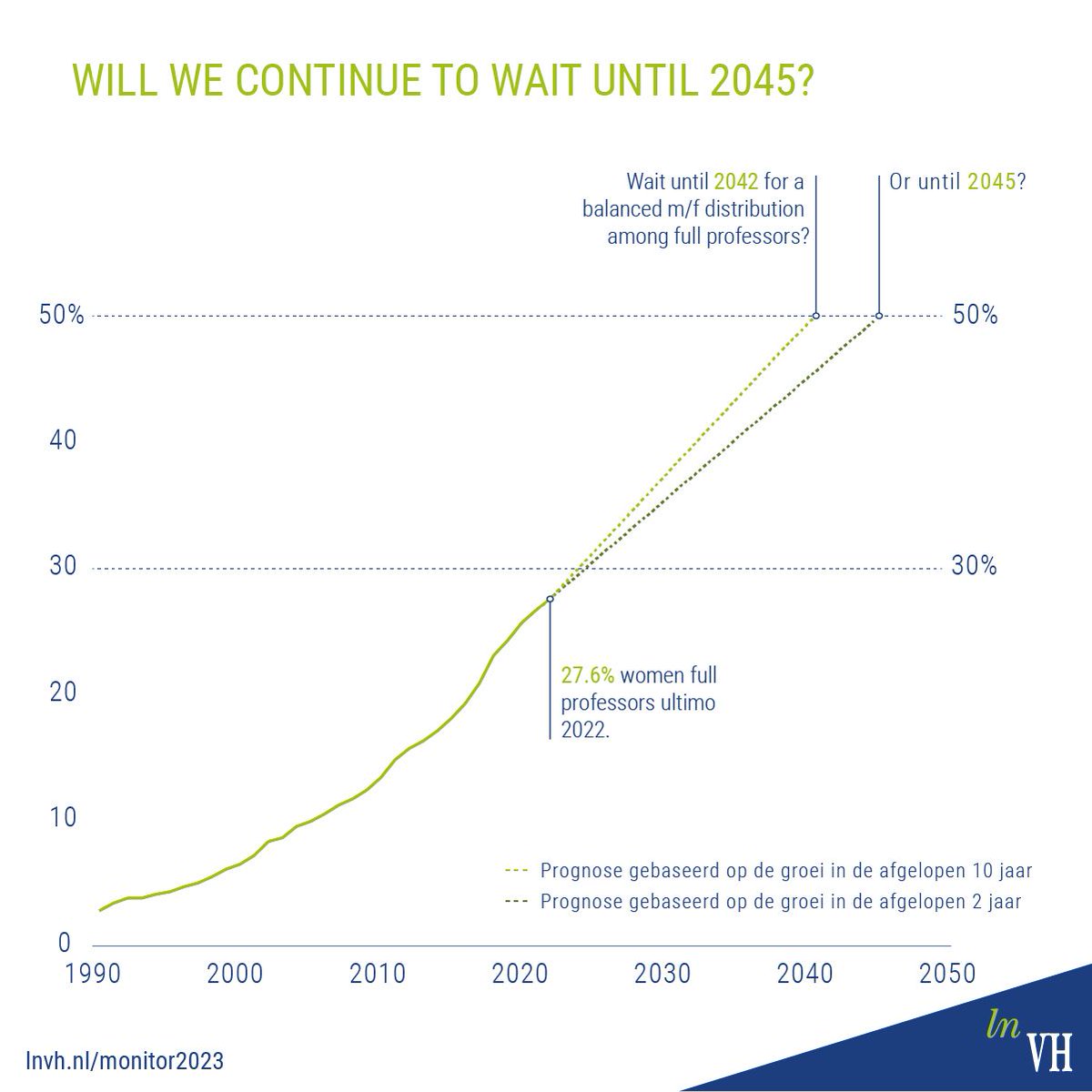 At current rates, gender parity in professorships could be reached by 2041. If we base the forecast on the growth of the past two years, a 50/50 distribution might even extend the timeline to 2045. #GenderEquity #WomenProfessors #MVH2023