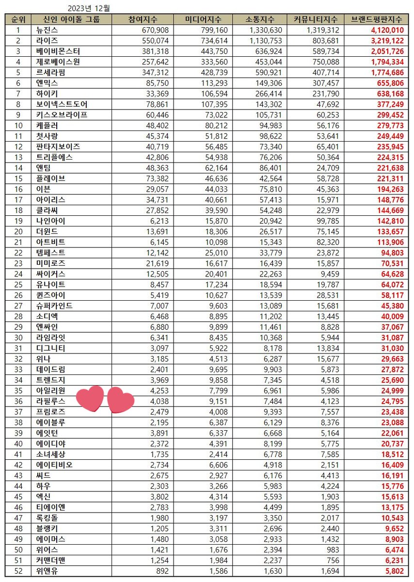 [120723_BRANDREPUTATION]

 Top 52 ROOKIE Idol Group Brand (December)

LAPILLUS at Number 36. Raised 2 places up from last month. Mahusay !  Be more consistent in your participation. Show how relevant Lapillus is 💛.

#Lapillus #라필루스 @offclLapillus