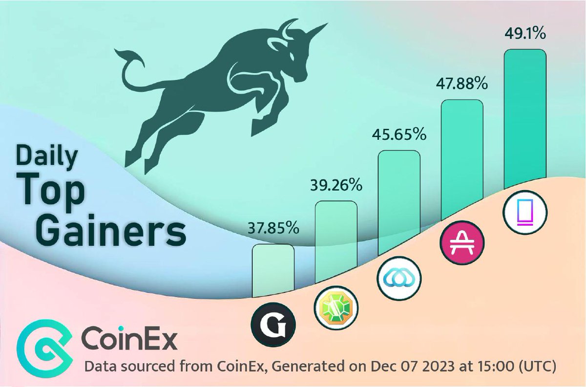 🚀 Top Token Winners of the Last 24 Hours! coinex.com/register?refer… 🚀 NFTB : +49.1% 🚀 AMP : +47.88% 🚀 SUIP : +45.65% 🚀 JEWEL : +39.26% 🚀 GOG : +37.85% #BITCOIN       #AVAX #FTT #MATIC #INJ #TRB #RUNE #LTC #USDT #USDC #Ethereum #CryptoCommunity #Crypto #CryptoNews