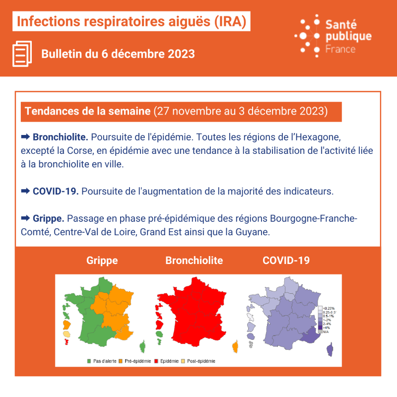 SantePubliqueFr's tweet photo. 📈 La semaine dernière, les indicateurs des infections respiratoires aiguës #Bronchiolite #COVID19 #Grippe étaient globalement en hausse en médecine de ville et en milieu hospitalier.
🔎 Pour consulter le bulletin 👇