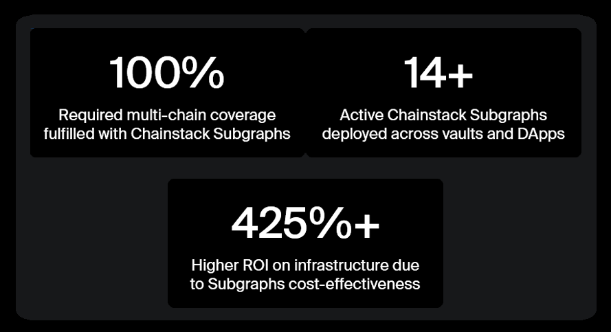 ChainstackHQ's tweet image. 💙 Definitive fulfills Subgraphs multi-chain coverage with Debug &amp;amp; Trace 🚀

Chainstack is all about empowering DeFi innovators, and our partnership with Definitive is a prime example of this.

"Using Chainstack Subgraphs has transformed our operations. Their exceptional