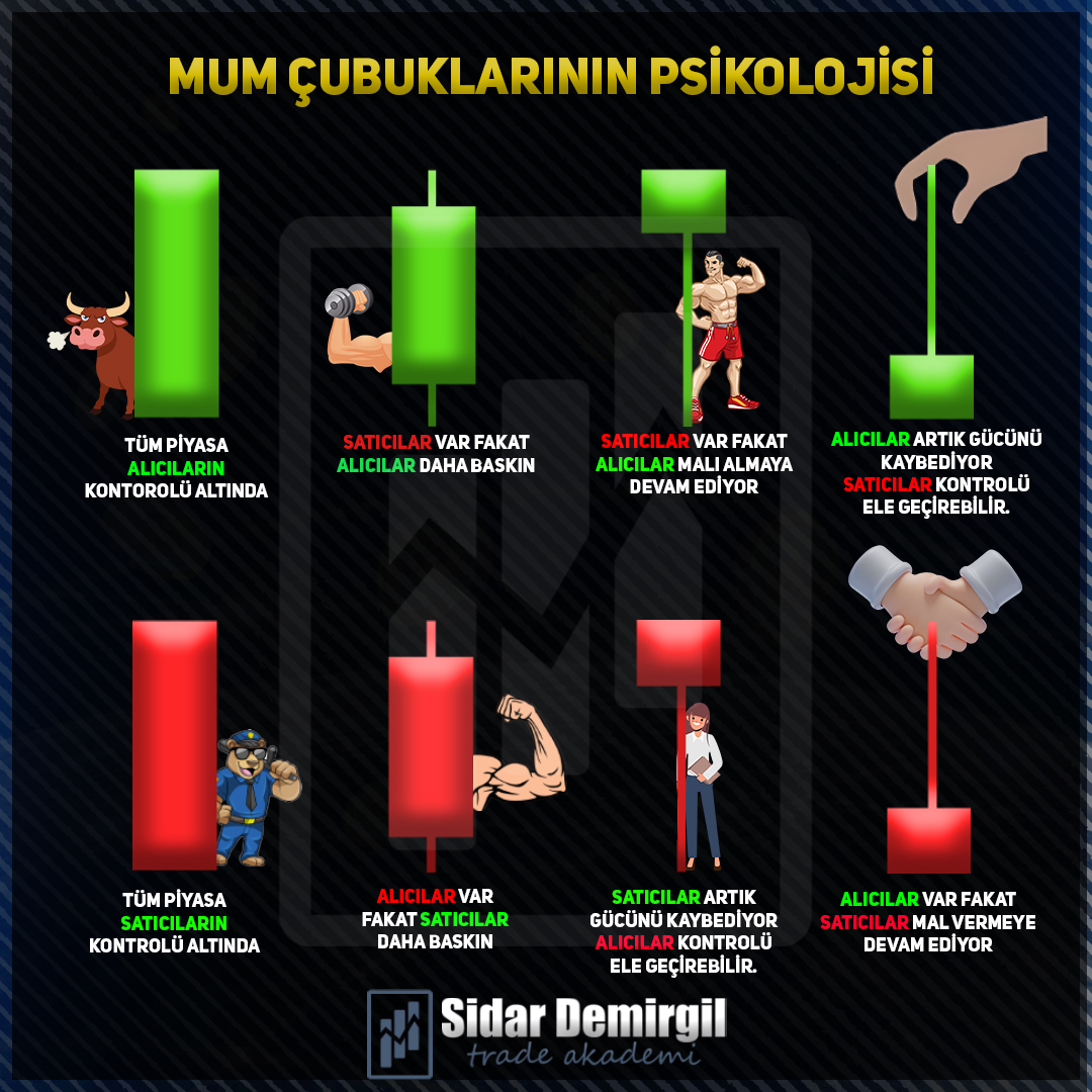 Mum Çubuklarının Altında Yatan Yatırımcı Psikolojisi

#BORSA #dolar #bist100 #forex #hisse #trade #BORSA #ALTIN #dolar #hisse #XU30 #Bitcoin📷📷📷 #BorsaIstanbul #candlestick #Trending #Traders #forextrading #viop #Xauusdgold