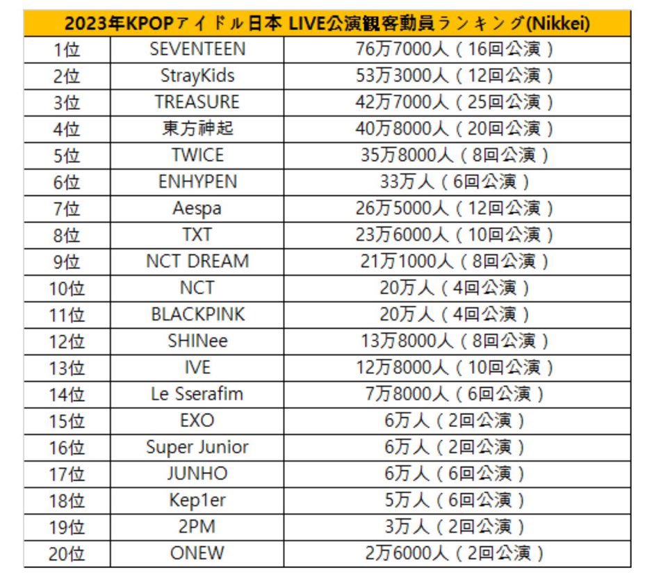 Treasureまだデビュー2年半で
25回も日本公演してるのすごいけど

たった16回で76.7万人動員してる
SEVENTEENやっぱりすごいんだな、、