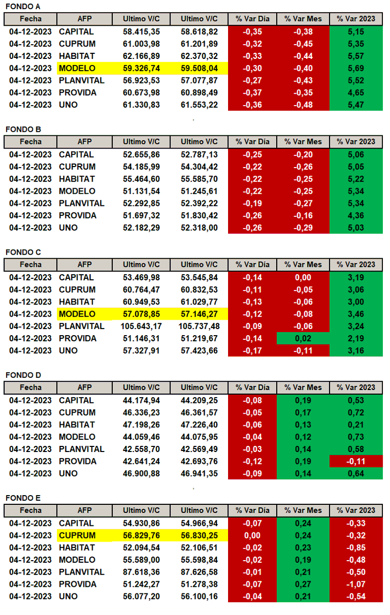 NinyaAFP's tweet photo. Rentabilidad por AFP y tipo de Fondo según publicación de Superintendencia de Pensiones el día miércoles 6 de diciembre 2023.
#FondoA: #afpmodelo la que más sube con un +5.69%
#FondoC: #afpmodelo la que más sube con un +3.46%
#FondoE: #afpcuprum la que menos baja con un -0.32% https://t.co/W7oRPdarvy