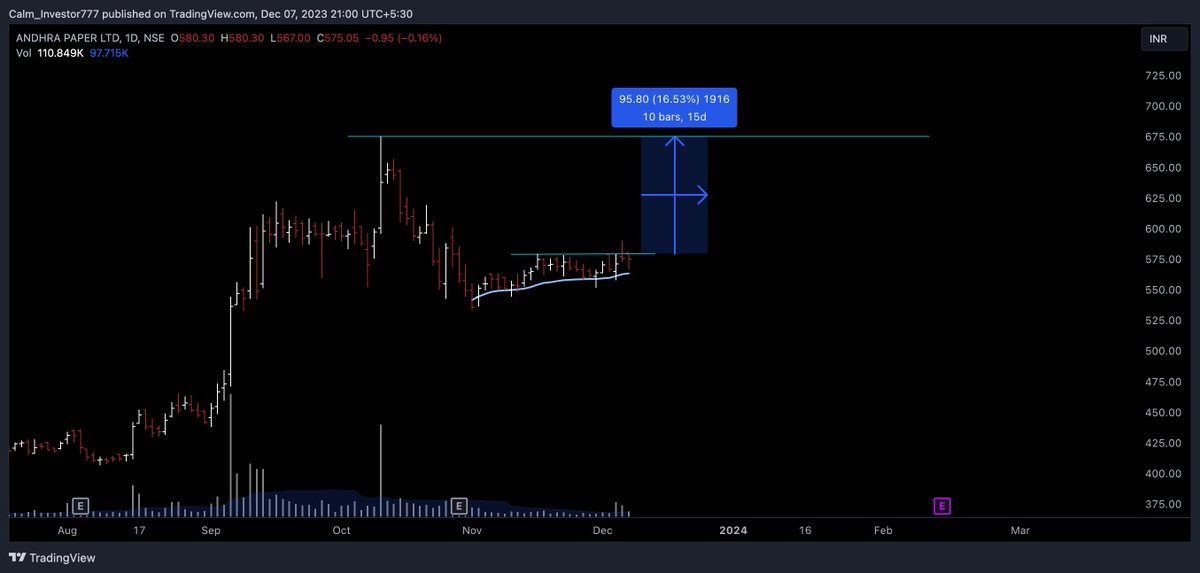 munjalkeshav's tweet image. #ANDHRAPAP 

⚡️ Watch out for Andra Paper,  the consolidation has extended + tightening near the breakout level
⚡️ Closing above 580 will trigger the next up move
⚡️ Bouncing off VWAP as a good support