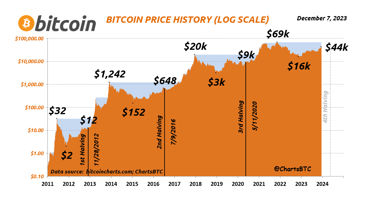 bitcoin price history