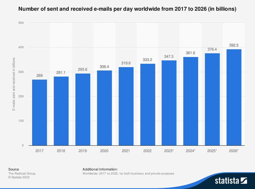 maileonitalia's tweet image. La #postaelettronica domina la #comunicazione #digitale.

#Statista prevede 400 #miliardi di #email al giorno nel 26.

#Automation e #integrazioni come soluzione in #Azienda per #crm, #marketing, #vendite, #cx e #customerservice.

Prenota una demo ora! 👉 bit.ly/3ReF21j
