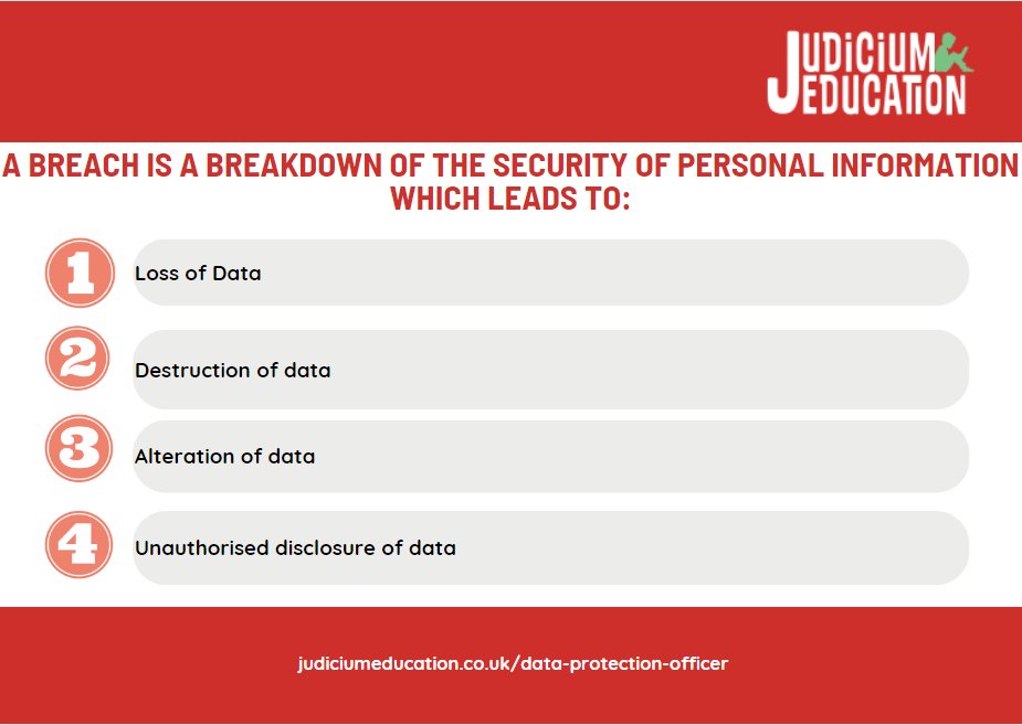 🚨 Breaches = 😱 loss, 🗑️ destruction, 🔄 alteration, and 🙅 unauthorized disclosure of personal info.