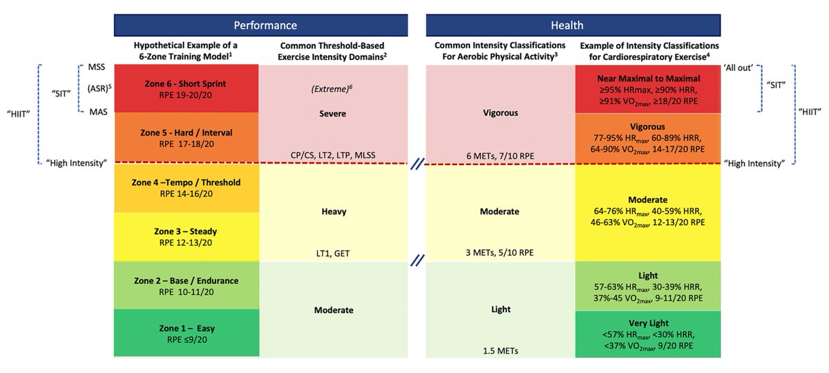 Coates AM, Joyner MJ, Little JP, Jones AM, Gibala MJ. A Perspective on High-Intensity Interval Training for Performance and Health. Sports Med

pubmed.ncbi.nlm.nih.gov/37804419/

<a href="/AndyBeetroot/">Andrew Jones</a> <a href="/DrMJoyner/">Michael Joyner</a> <a href="/DrJonLittle/">Dr. Jonathan Little</a> <a href="/gibalam/">Martin Gibala</a>