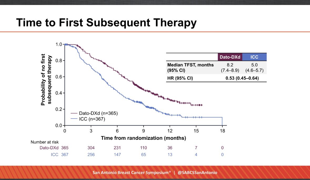 #SABCS2023 More exciting news for mHR+ve patients with 
TROPION BREST01. Dato-Dxd, after 1-2 lines of therapy, improved 
- PFS 6.9 vs 4.5 mo (HR 0.64) comparing to chemotherapy 

Not only that, 
💊The time for subsequent treatment is 8.2 vs 5.0 mo. 

🩺 Less side effects with