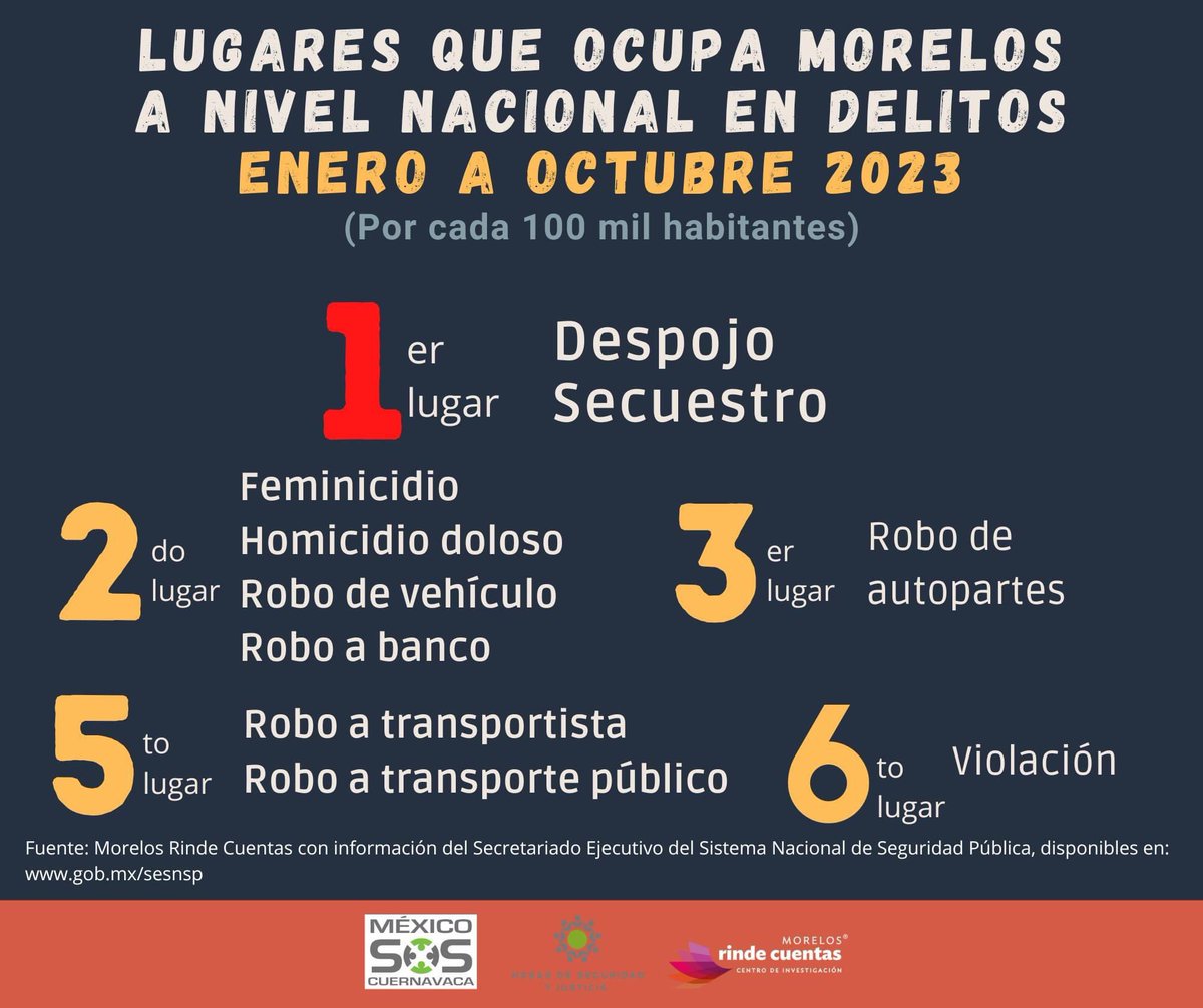 _DaniMendoz's tweet photo. @ZonaCNoticias Esta bueno el show de @cuauhtemocb10 y Guarneros pero las cifras dicen que sus operativos en #Morelos jamás funcionan. https://t.co/DVu65R9A3i