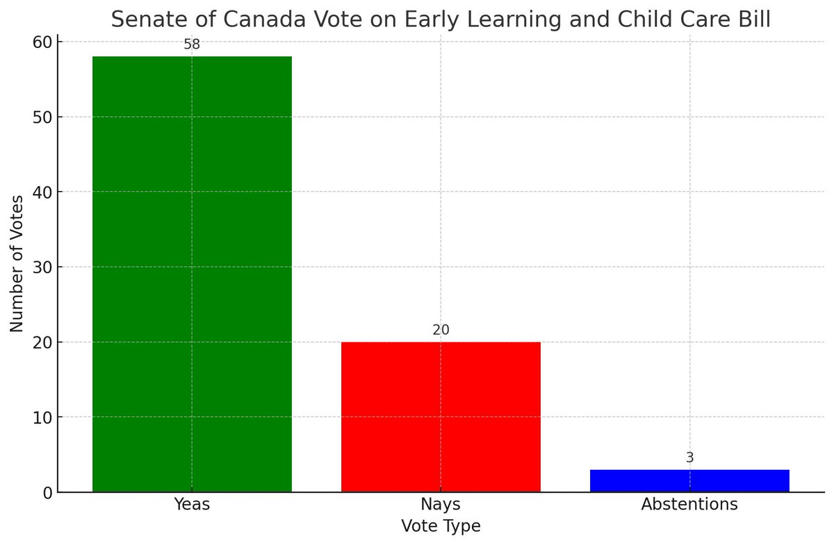 Yesterday's Senate vote revealed strong support for linguistic minority rights in #BillC35 with 58 yeas. However, the disability community still struggles for recognition. It's time for equal discussion on inclusive amendments. Every child deserves a voice. #inclusiveed #cdnpoli