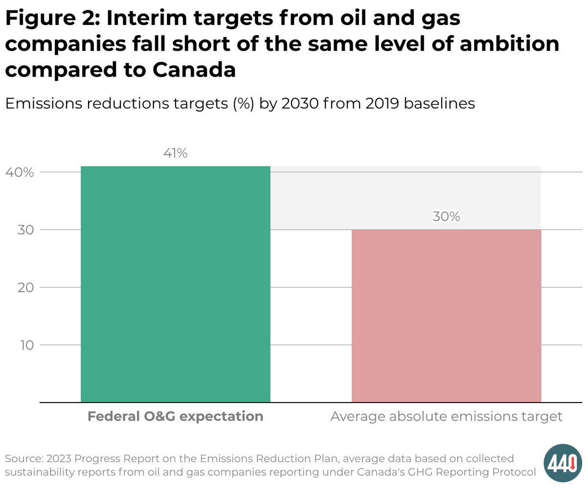 440Megatonnes's tweet photo. We found that the average 2030 corporate target was about 30% below 2019 levels. That’s much less ambitious than what’s needed to align the sector with Canada’s 2030 target, according to federal modelling, which sees emissions decline 41% by 2030 from 2019 levels. https://t.co/qbDgZ2VVZY