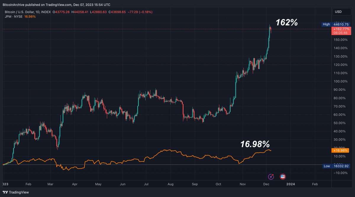 FACT: #Bitcoin has outperformed JP Morgan stock by almost 10x in 2023.